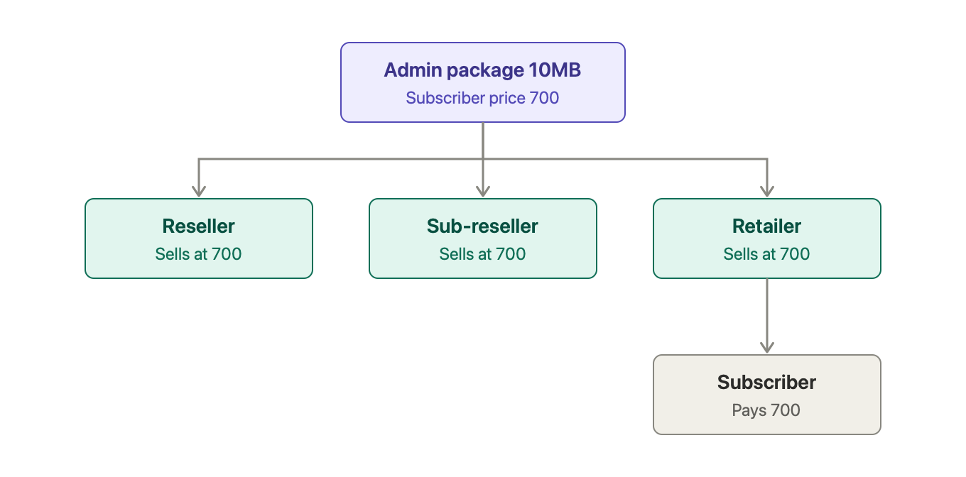 Package flow